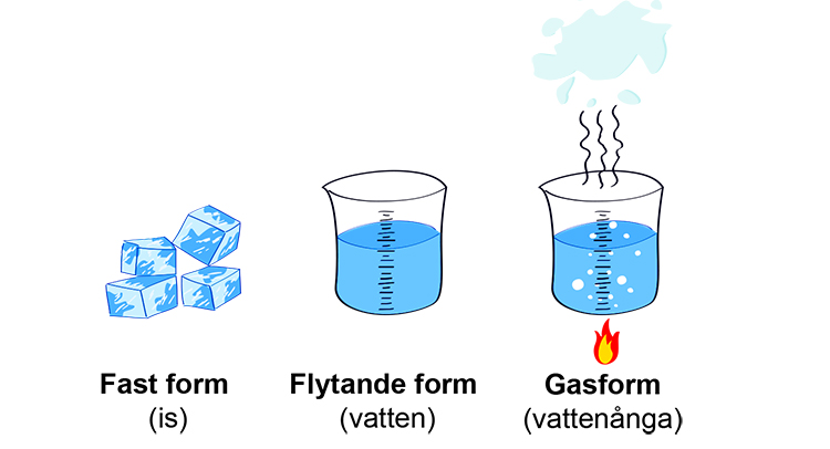 vattnets former experiment