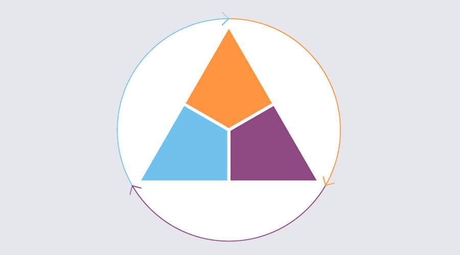 pyramid som illustrerar process